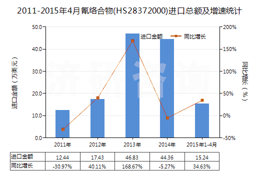 2011-2015年4月氰絡(luò)合物(HS28372000)進口總額及增速統(tǒng)計